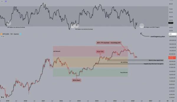Bitcoin RSI Shows a Familiar Pattern From the End of the 2022 Bear Market