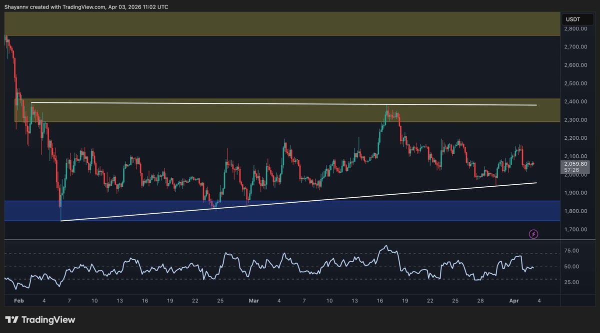 Ethereum Price Prediction: Will ETH Dump Below $1.8K if $2K Support Is Lost?