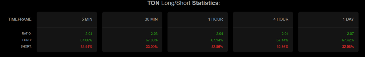 Can Toncoin break above $1.5 and extend its rally? Examining&hellip;