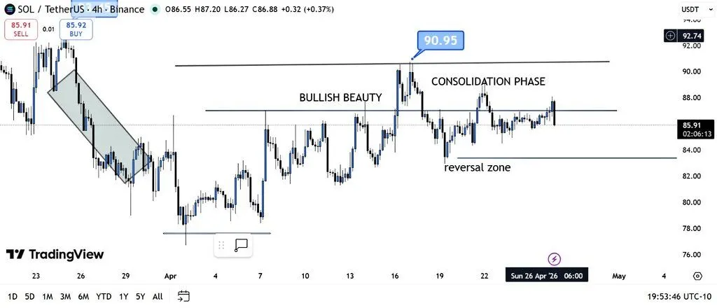 Solana Price Prediction: $88 Resistance Caps Rally As Breakout Decision Nears