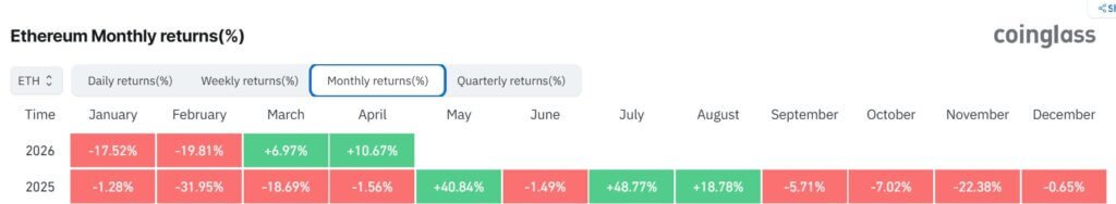 Ethereum&rsquo;s 4 consecutive weeks of price rallies fuel bullish bets of $3200