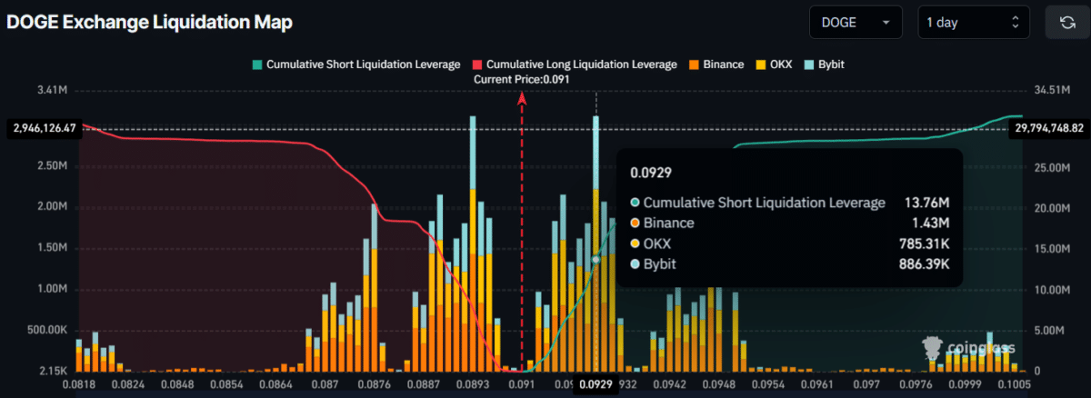 Can Dogecoin survive $0.088 support test? DOGE&rsquo;s recovery hinges on&hellip;