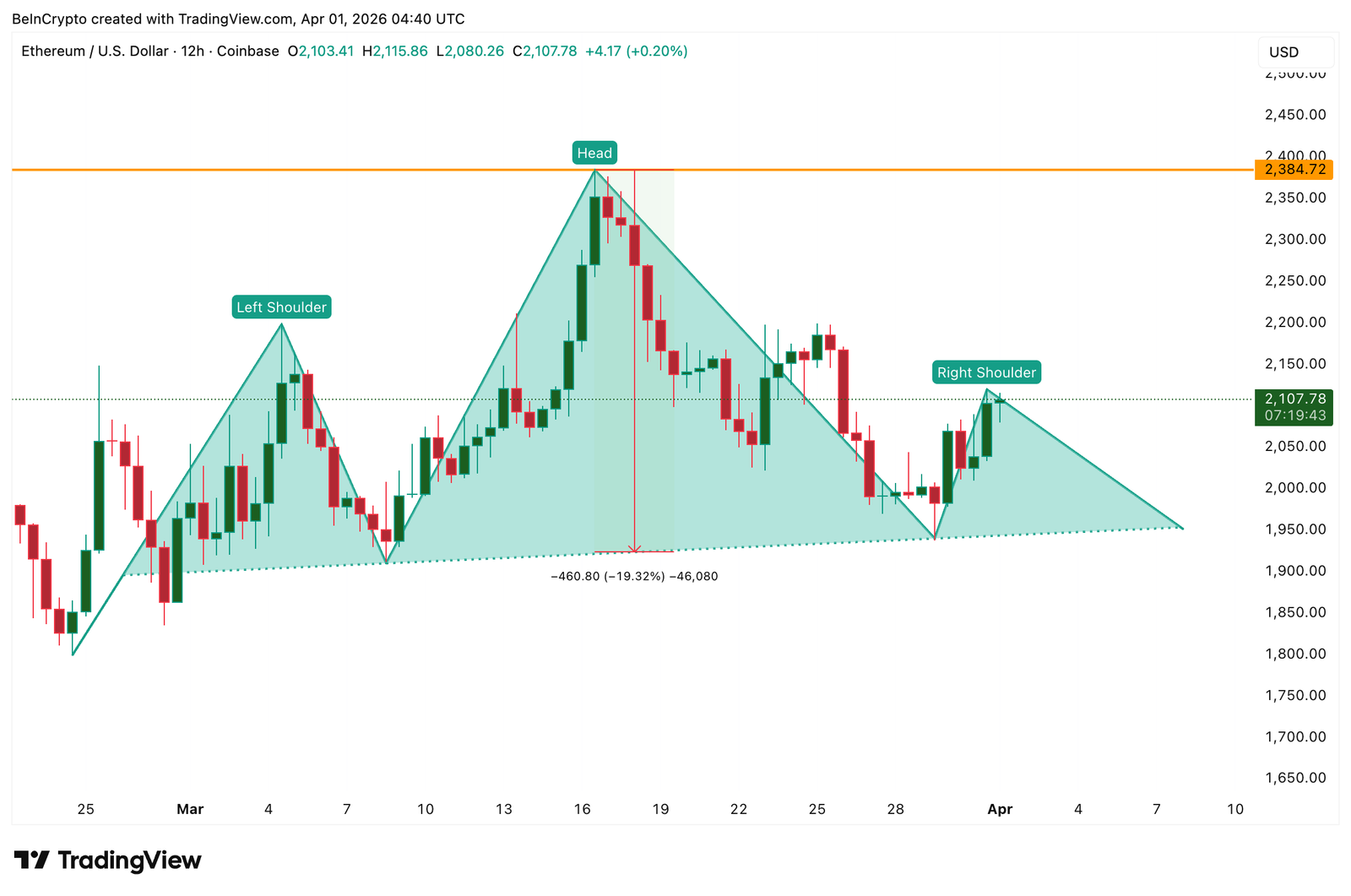 This 20% Ethereum Price Risk May Explain Why Institutions Keep Choosing Bitcoin