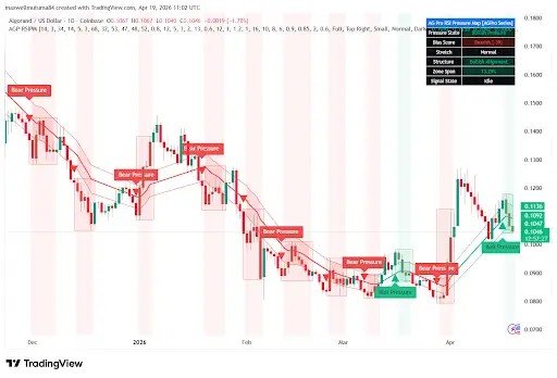 Algorand Price Falls 4% as Bears Push Back Against Bullish Setup