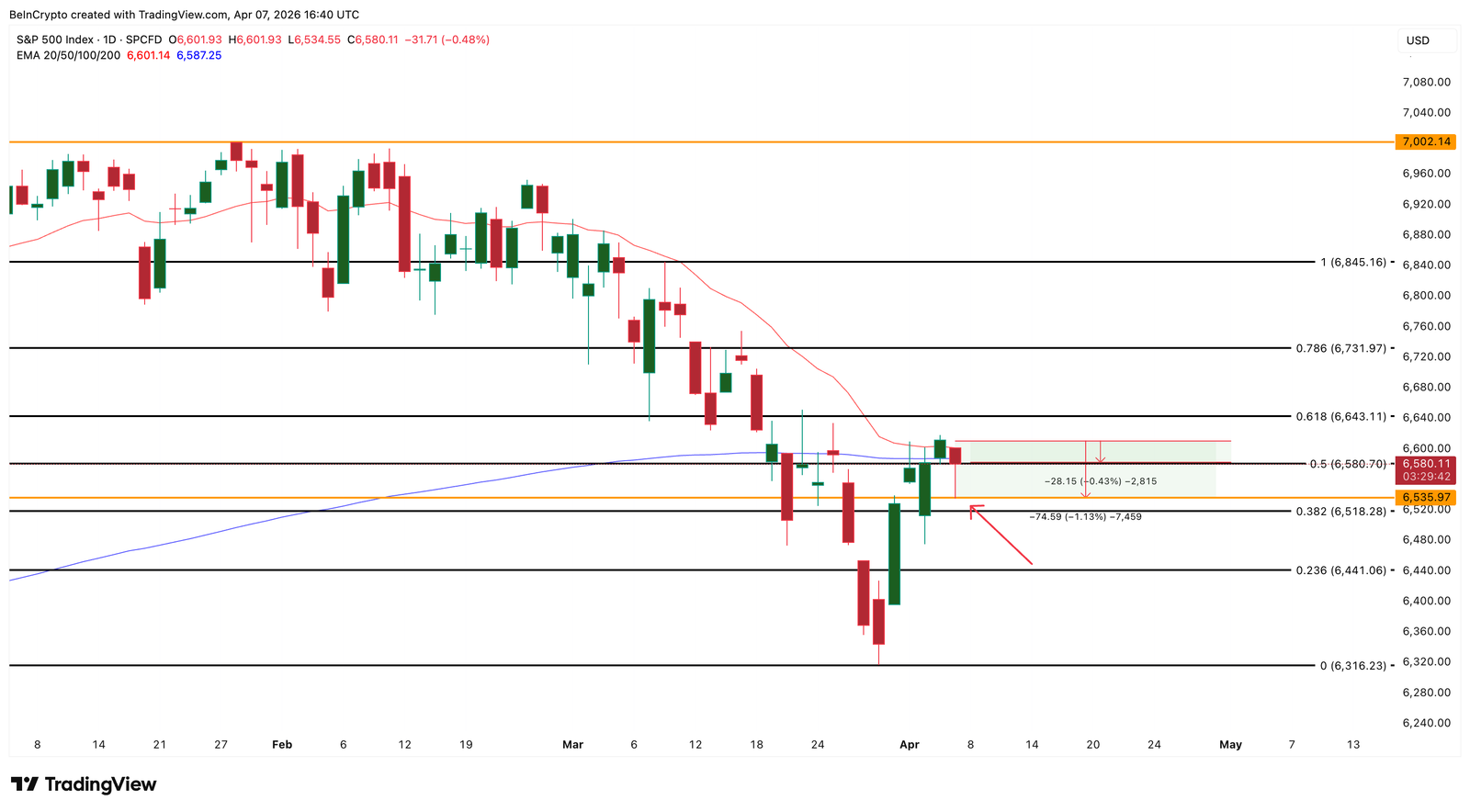 Why Is the US Stock Market Down Today? Why Is the US Stock Market Down Today?