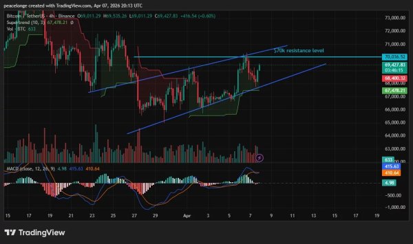 Can Bitcoin price break $70,000 resistance as ETF inflows reach a 6-week high? Can Bitcoin price break $70,000 resistance as ETF inflows reach a 6-week high?