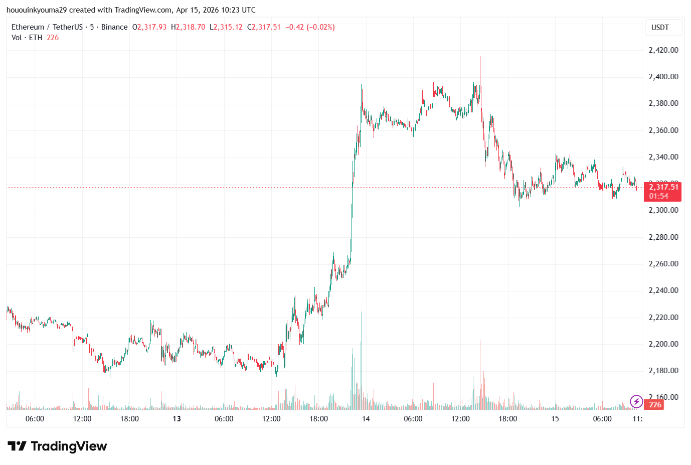 Ethereum MACD Flashes Golden Cross—Price Surged 74%+ Last 3 Times Ethereum MACD Flashes Golden Cross—Price Surged 74%+ Last 3 Times