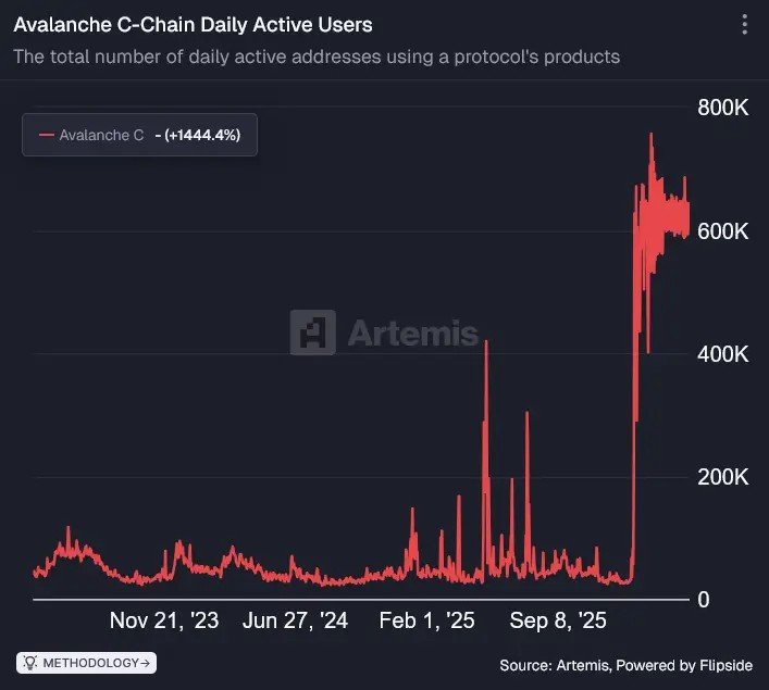 Avalanche Sees Massive Onchain Growth Avalanche Sees Massive Onchain Growth