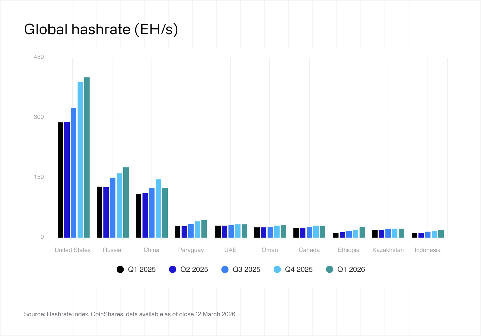 Bitcoin hashrate scramble: 68% of global BTC miners came from the U.S., Russia, and China, Q1 2026