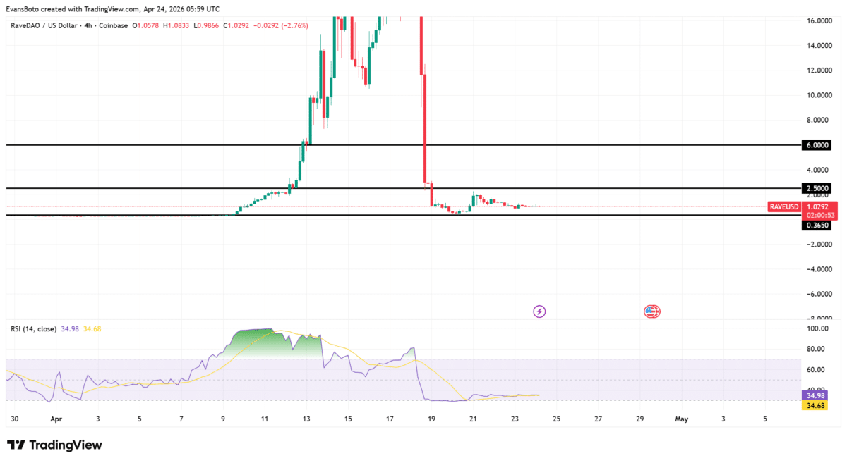 RAVE climbs 13.44% but volume fades: Is the rally already fading?