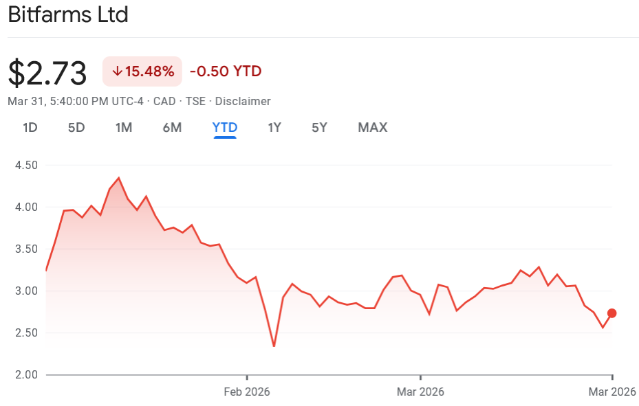 Bitfarms loss widens to $285M as Bitcoin fell, but shares jump anyway