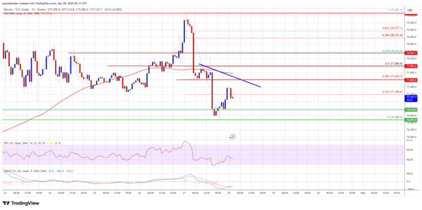 Bitcoin Price Turns Lower After Rejection, Downside Pressure Builds