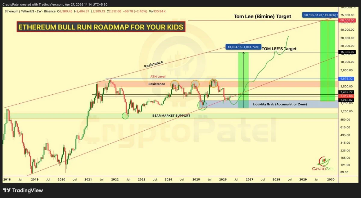 Ethereum Price Prediction: Charts Hint At Recovery Phase Before Larger Rally
