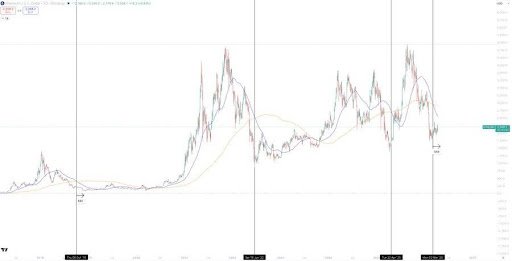 Ethereum About To Turn? Death Cross Says Bottom Is Closer Than You Think