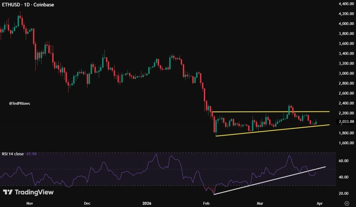 Ethereum Price Prediction: ETH Enters High-Risk Zone