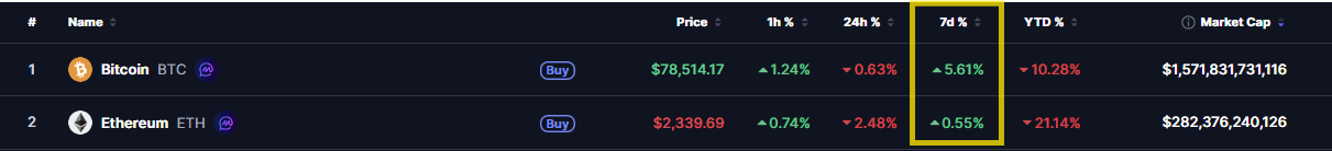 Ethereum Price Analysis: ETH Coin Targets $2,500 as Bulls Defend a Strong Support