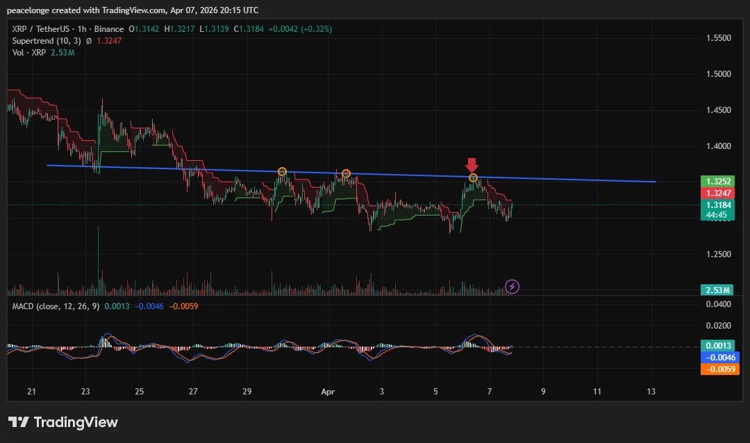 Will XRP price fall below $1.30 support after a failed breakout at $1.35?