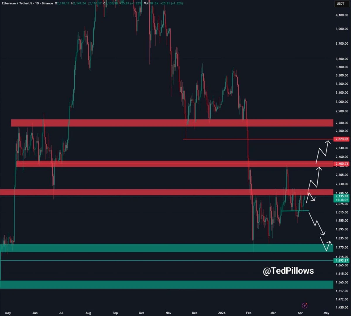 Ethereum Price Prediction: MACD Turns Up, $2.1K Holds