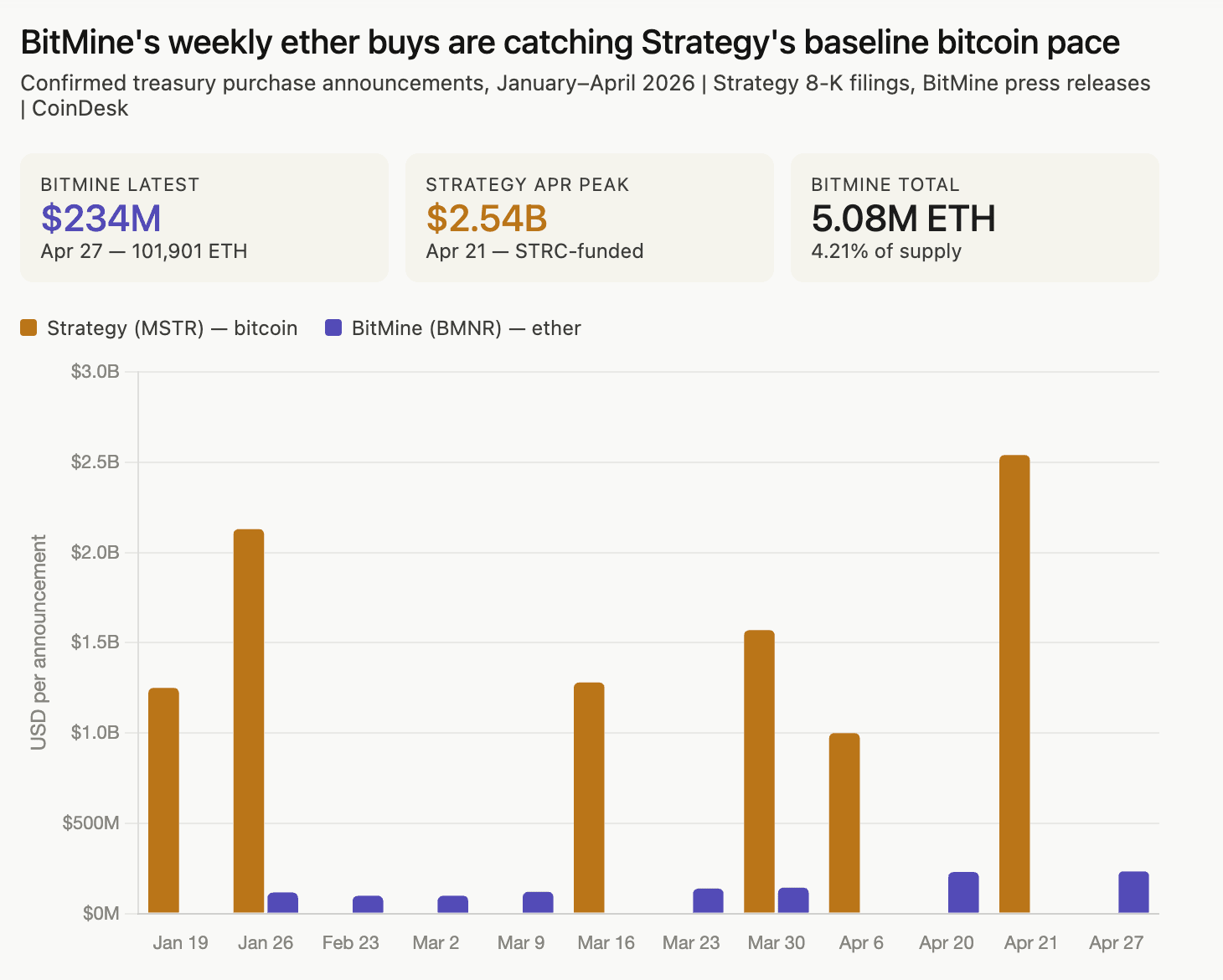 Bitmine's ether buys are catching up to Strategy's bitcoin accumulation pace