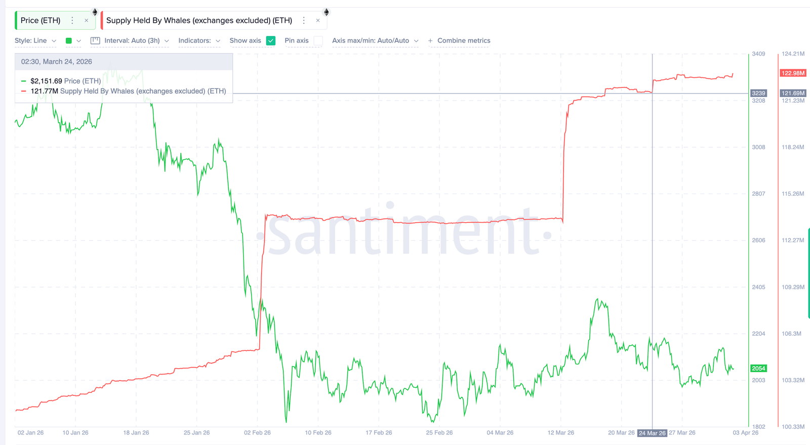 A $2.6 Billion Ethereum Whale Bet Faces the Same Trap That Triggered a 43% Crash
