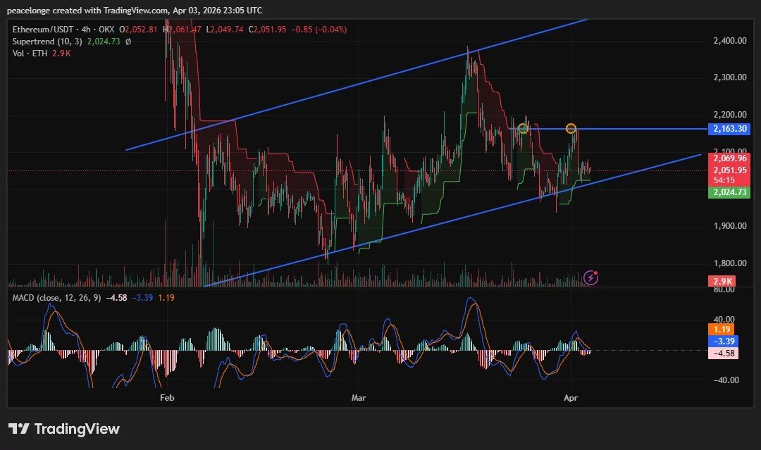 Will Ethereum price clear $2,163 resistance or confirm a double top as the 4H MACD turns bullish? Will Ethereum price clear $2,163 resistance or confirm a double top as the 4H MACD turns bullish?