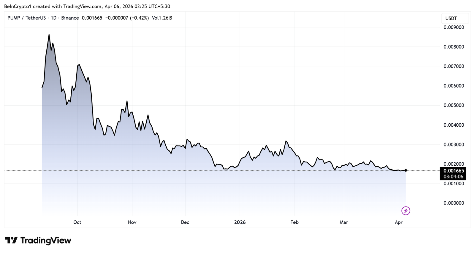 Pump.fun $350 Million PUMP Buybacks Fail To Lift Token Price Pump.fun $350 Million PUMP Buybacks Fail To Lift Token Price