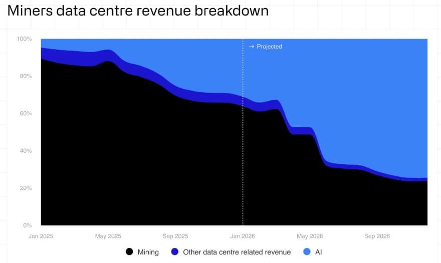 Public miners dump record BTC and are pivoting to AI &mdash; is Bitcoin&rsquo;s security backbone starting to hollow out?