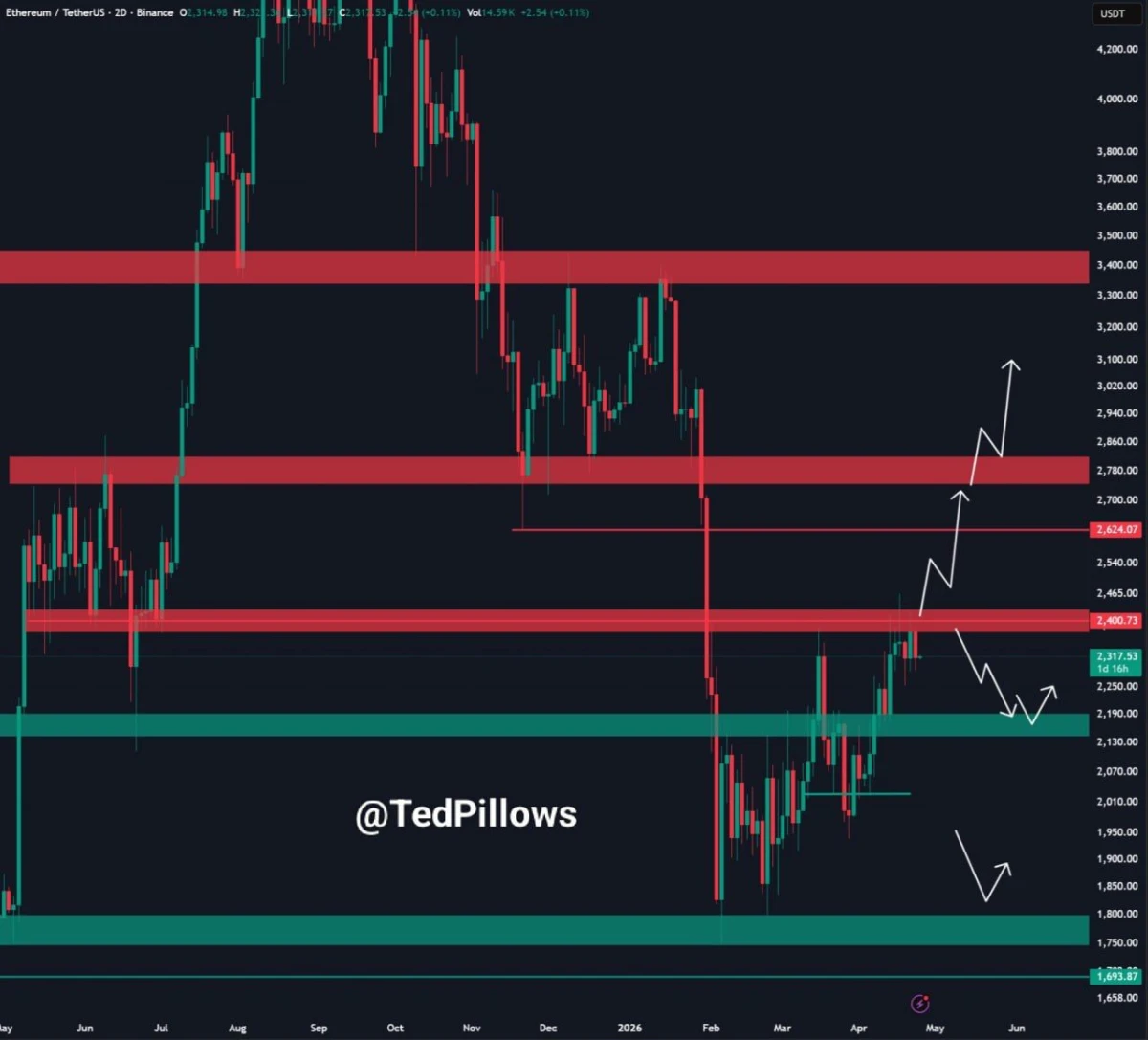 Ethereum Price Tests $2,300 as Weak Spot Demand Points to $2,200 Retest Ethereum Price Tests $2,300 as Weak Spot Demand Points to $2,200 Retest