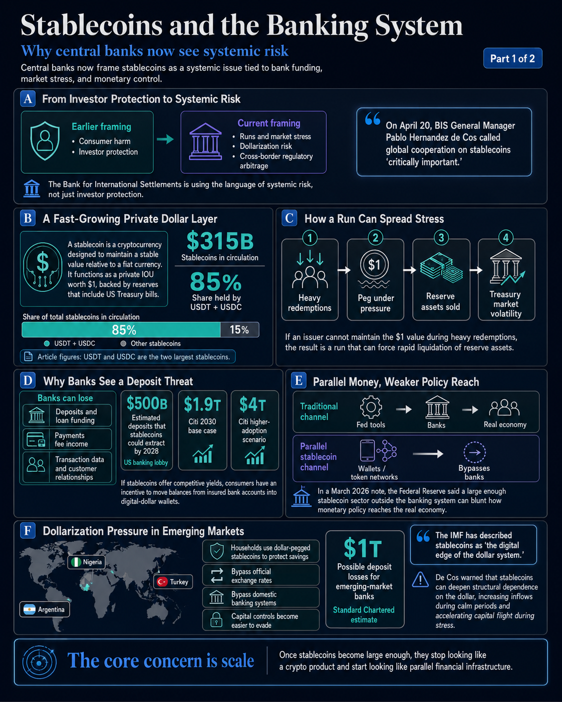 The world&rsquo;s central banks are now treating stablecoins like a real multi-trillion dollar monetary threat