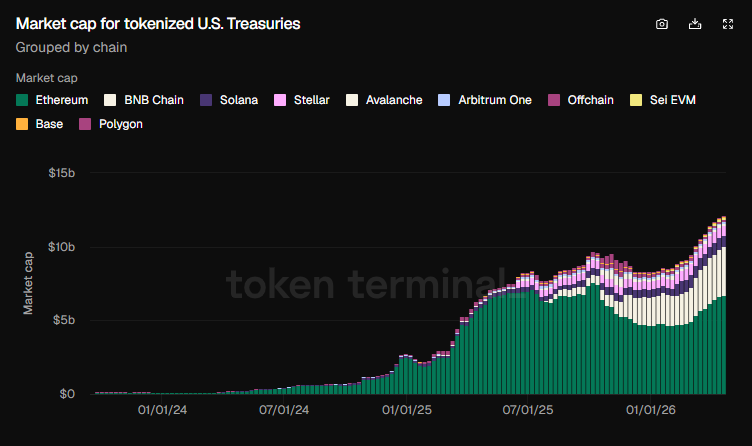 Tokenized T-bills has reached a record of over $14B