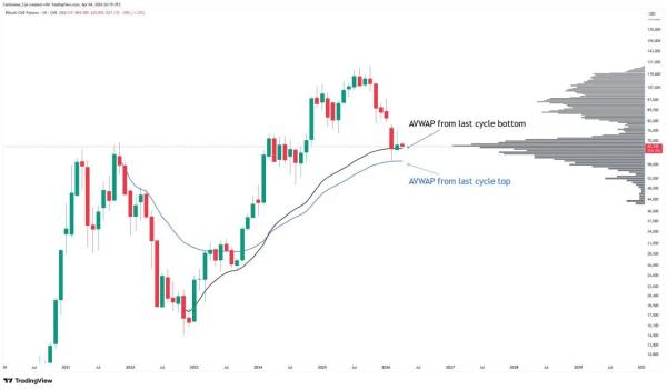 Bitcoin’s Next Big Test Could Decide the Whole Pullback Bitcoin’s Next Big Test Could Decide the Whole Pullback