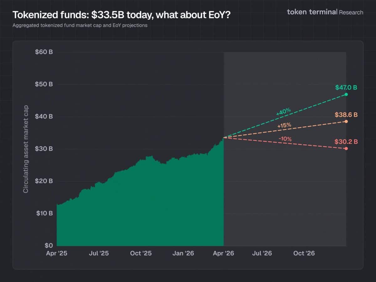Why ONDO is falling even as tokenized assets explode in demand