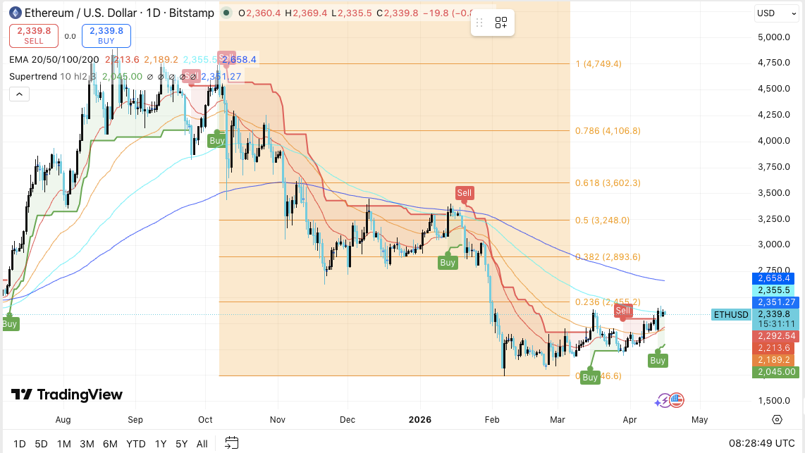 Ethereum Price Prediction: Break Above $2.45K Could Trigger Strong Upside Move