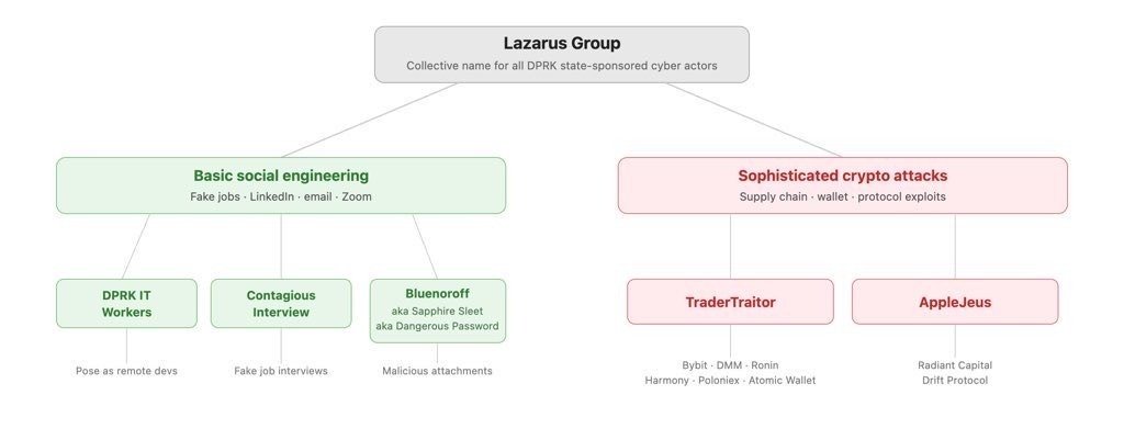 North Korean hackers used AI-enabled social engineering in Zerion attack North Korean hackers used AI-enabled social engineering in Zerion attack