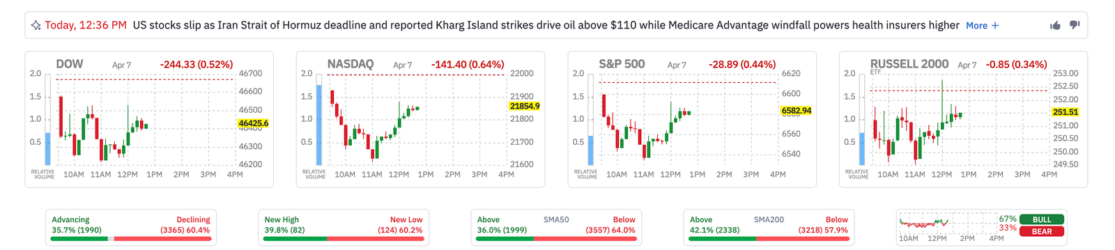 Why Is the US Stock Market Down Today? Why Is the US Stock Market Down Today?
