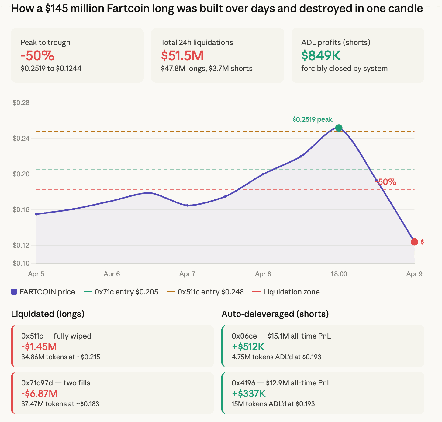 Fartcoin's price crashed 50% after $145 million manipulation bet went wrong