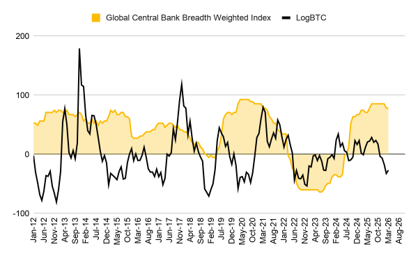 Bitcoin is now front-running the Fed rather than reacting to it. ETFs are the cause