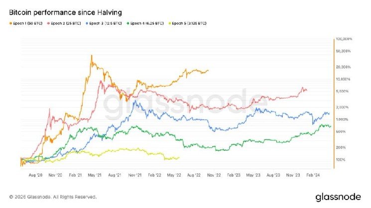 Bitcoin passes halfway point in halving cycle as price gains trail prior cycles