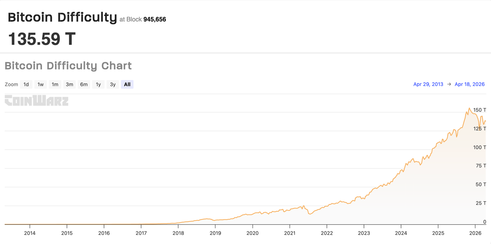 Bitcoin mining difficulty falls, but projected to rise in next adjustment