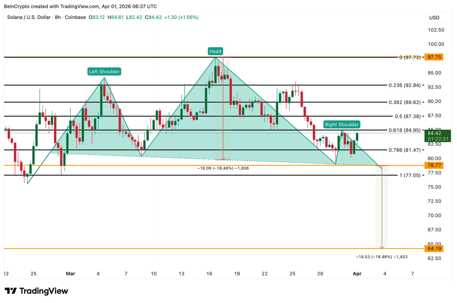 Solana Smart Money Pattern Mirrors March&rsquo;s 21% Rally &mdash; But 37.7 Million SOL Stands in Way