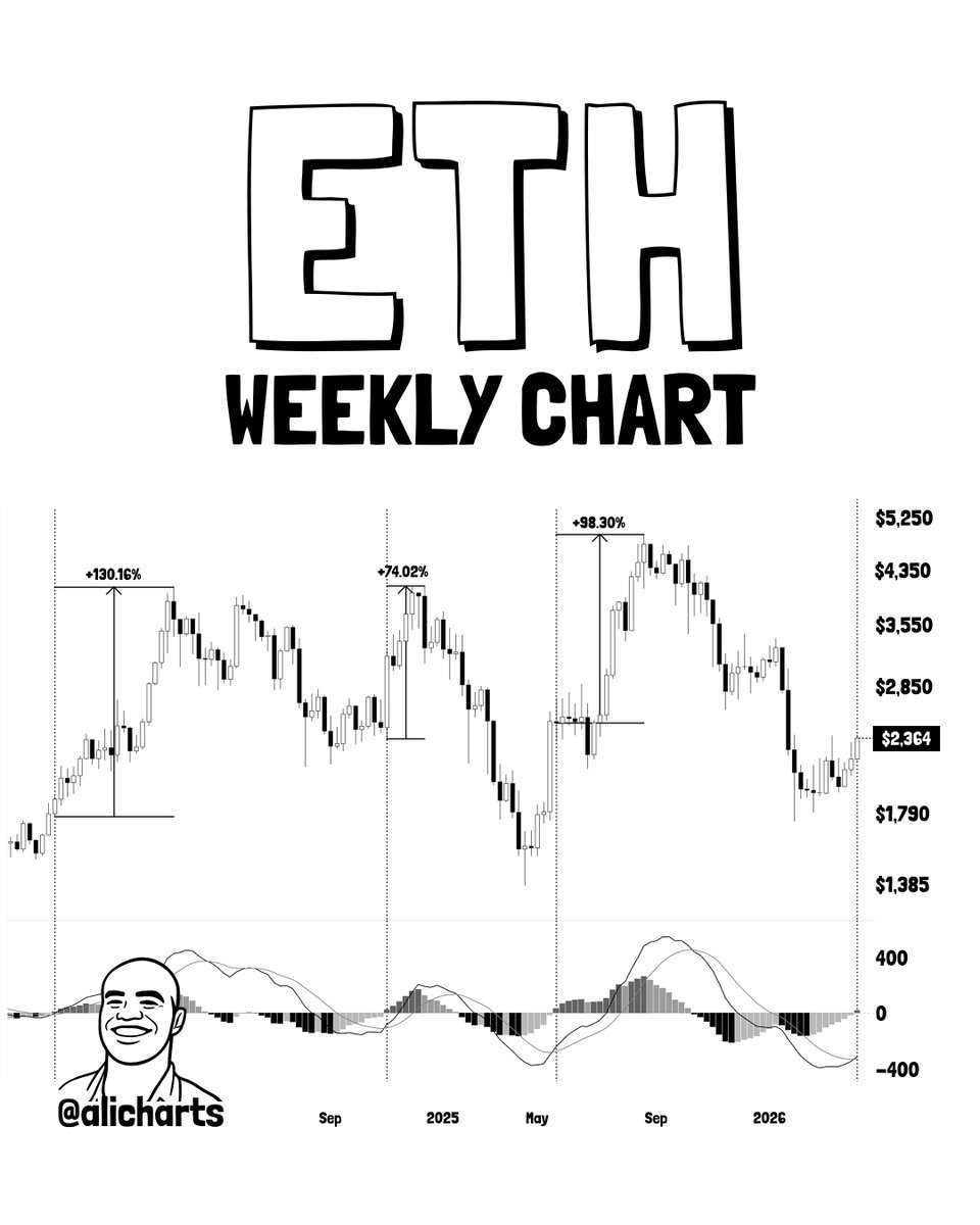 Ethereum MACD Flashes Golden Cross—Price Surged 74%+ Last 3 Times Ethereum MACD Flashes Golden Cross—Price Surged 74%+ Last 3 Times