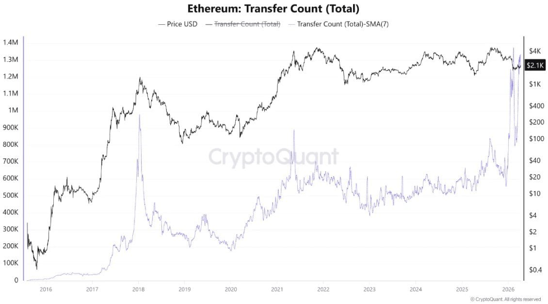 Ethereum Network Activity Hits New ATH
