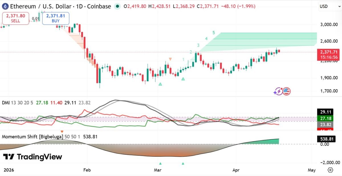 Ethereum holds on despite Aztec exit &ndash; Bulls target higher levels