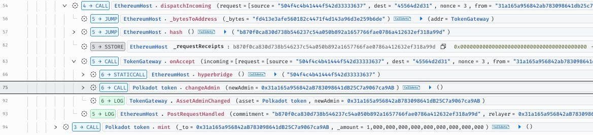Attacker mints $1 billion Polkadot tokens on Ethereum, ends up stealing just $250,000