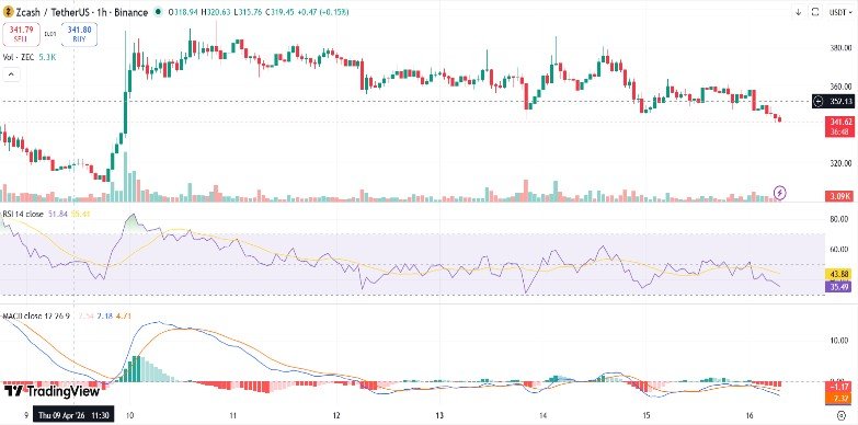 Zcash Price Falls 4% Despite Cypherpunks Accumulating ZEC Zcash Price Falls 4% Despite Cypherpunks Accumulating ZEC
