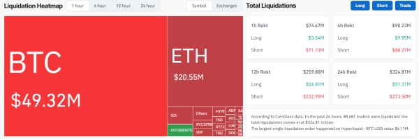 Crypto Liquidations Top $75 Million As Bitcoin Tests $70,000 For the First Time in April