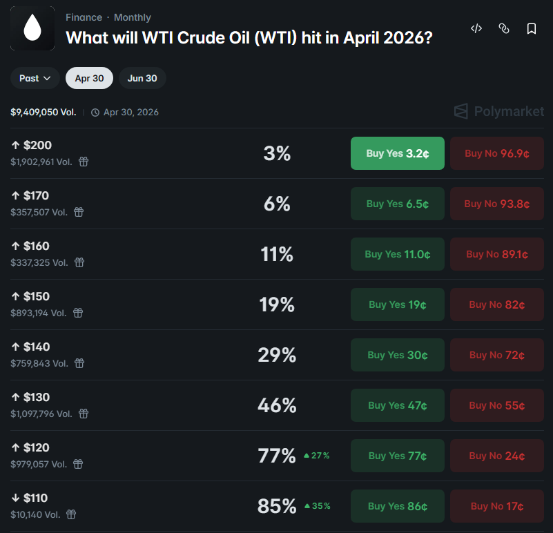 Polymarket Gives Trump’s Iran Deadline Only a 3% Chance Polymarket Gives Trump’s Iran Deadline Only a 3% Chance