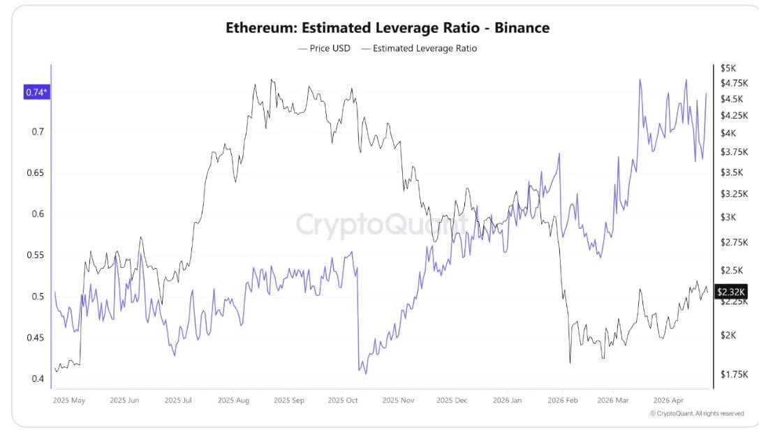 Ethereum&rsquo;s 4 consecutive weeks of price rallies fuel bullish bets of $3200