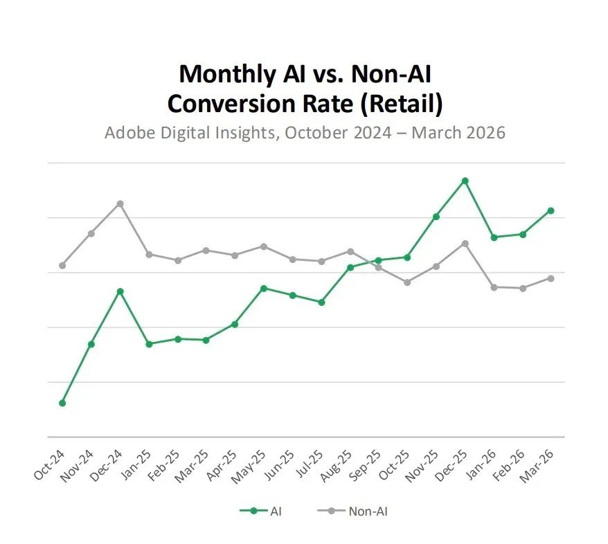 AI Traffic to US Retailers Jumps 393% in Q1 as Agentic Shoppers Outspend Humans