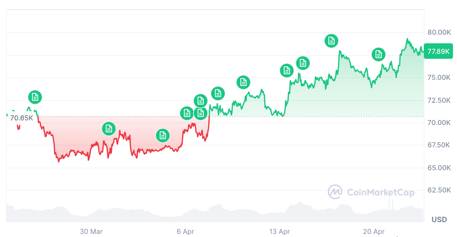Altcoins has &lsquo;30% to 60%&rsquo; upside if Bitcoin taps $86K: Analyst